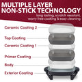 Multiple Layer Non-Stick Technology.  Long lasting, scratch resistant, worry free cooking & easy cleaning.  Ceramic Coating 2, Top Coating, Ceramic Coating 1, Primer Coating, Body, Exterior Coating